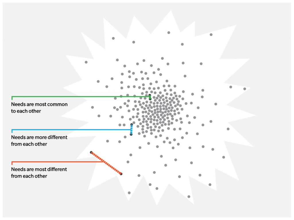 A multivariate scatterplot of human needs which looks like a starburst, showing that the data points in the middle are closer together and the data points at the periphery are further apart or more different from each other.