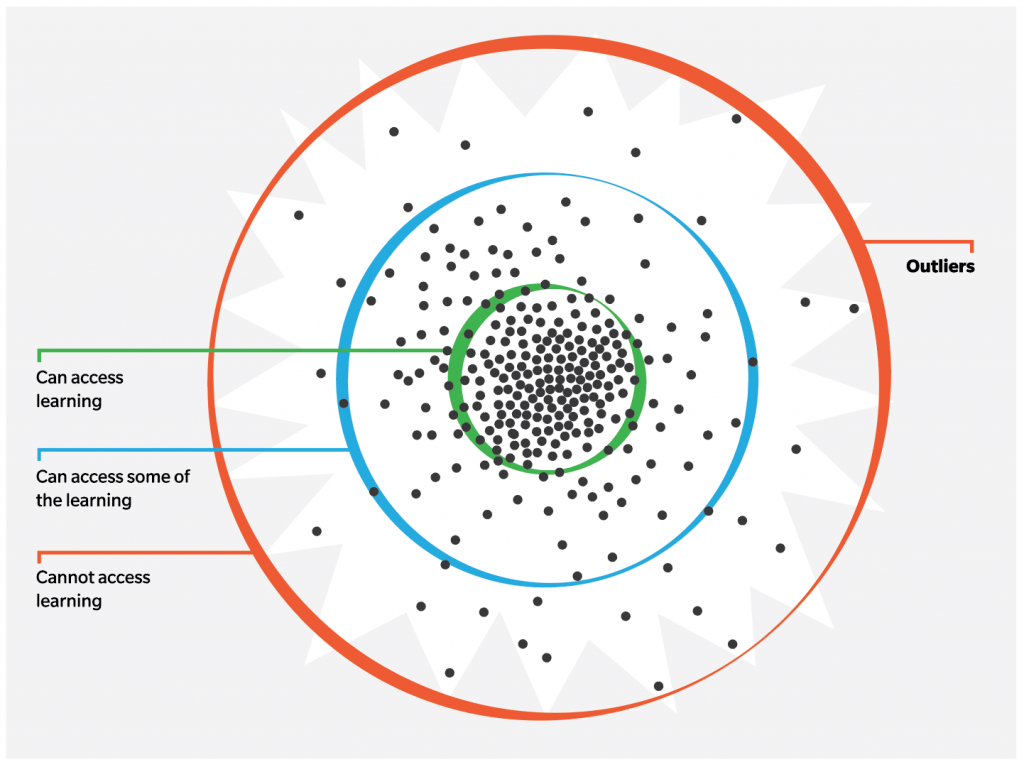 A multivariate scatterplot of human needs showing that design works for needs in the middle, is difficult to use further from the middle and doesn't work at the edge.